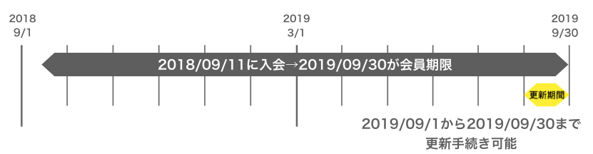 更新期間