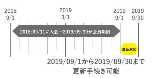 更新期間